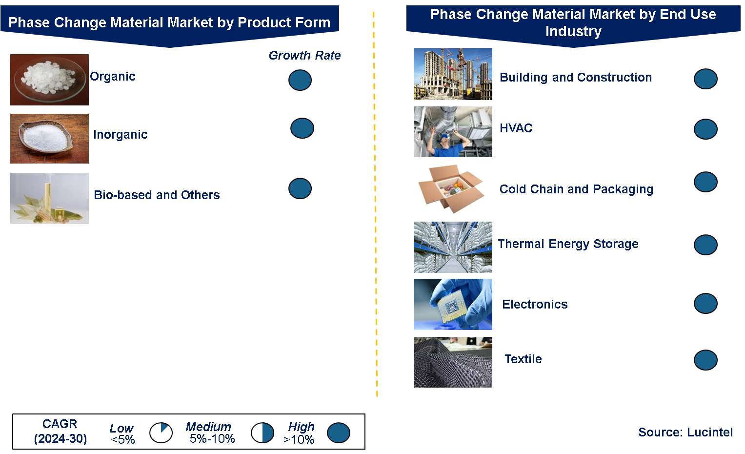 Phase Change Material Market by Segment